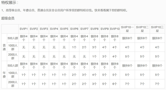 QQ超级会员与建群对应关系